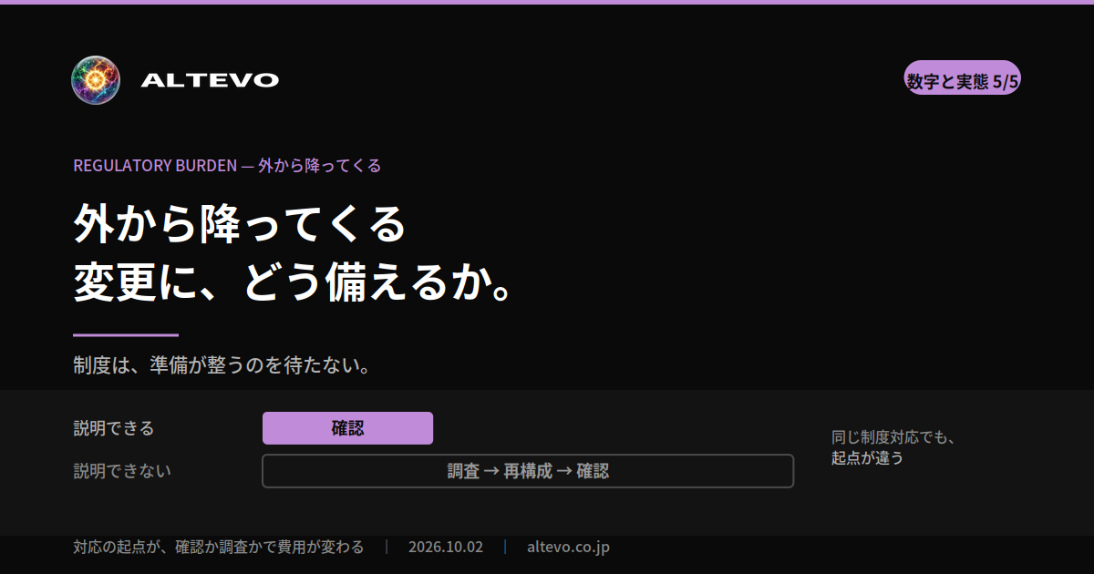 制度変更が繰り返し発生し、そのたびに説明と対応の費用がかかる構造と、説明できる状態との差を示した図
