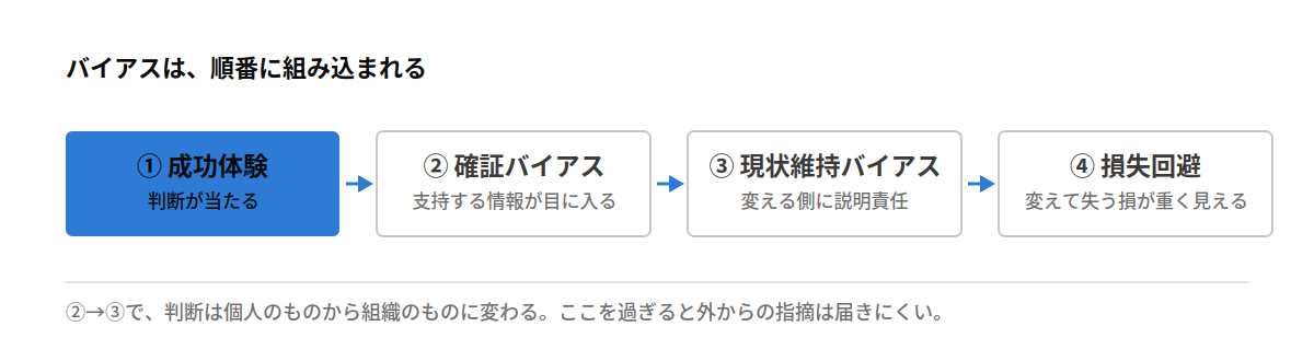 成功体験からバイアスが組み込まれていく順番