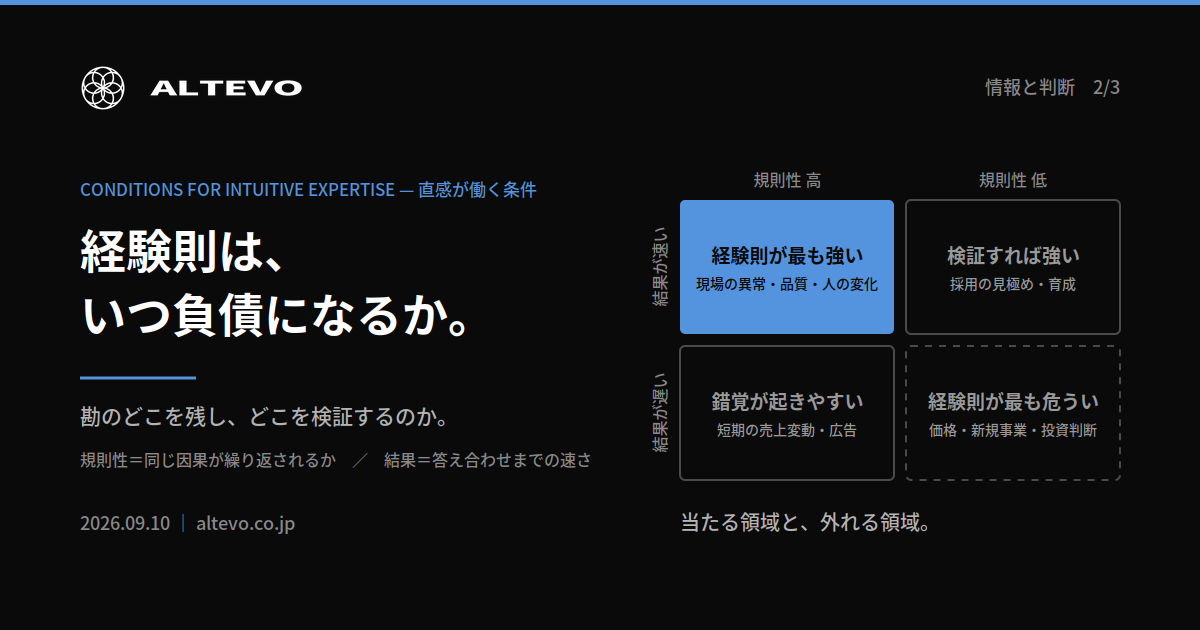 環境の規則性と結果が返る速さの2軸で、経験則が強い領域と危うい領域を分けた四象限の図