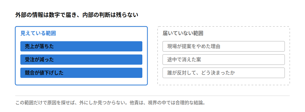 外部の情報は数字で届き、内部の判断は残らない