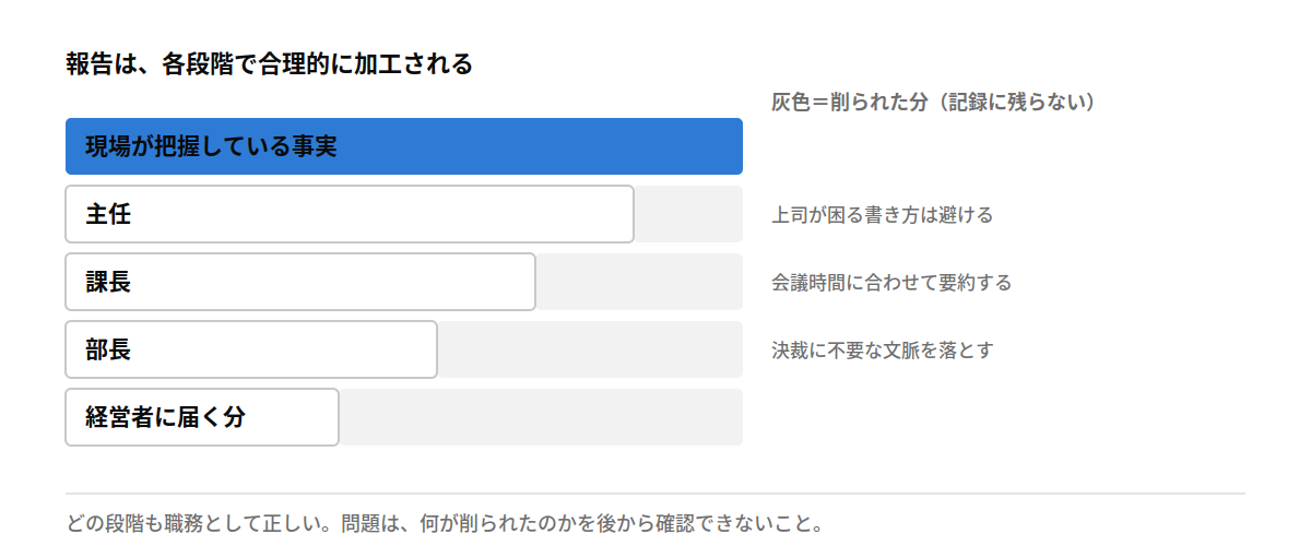 報告は、各段階で合理的に加工される