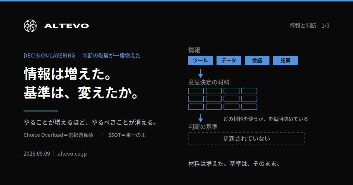 情報が意思決定の材料を増やし、判断の階層が一段深くなる一方で、判断の基準だけが更新されていないことを示す構造図