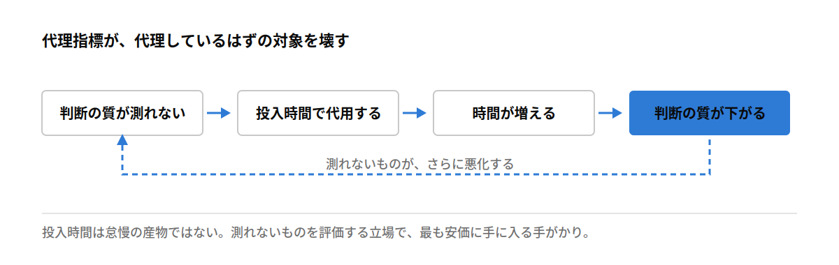 代理指標が、代理しているはずの対象を壊す