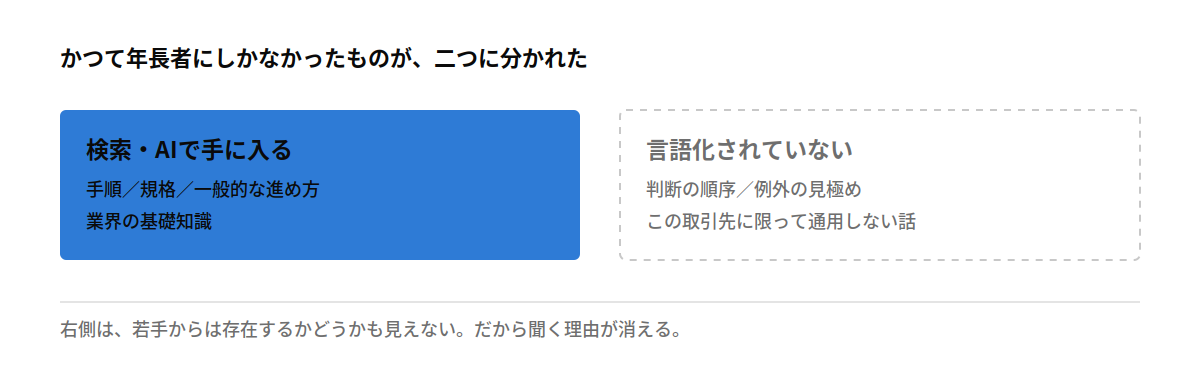 かつて年長者にしかなかったものが、二つに分かれた