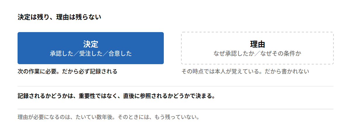 決定は残り、理由は残らない