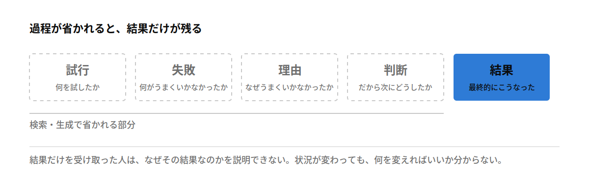 過程が省かれると、結果だけが残る