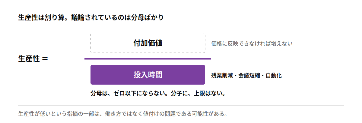 生産性は割り算であり、議論は分母に偏っている