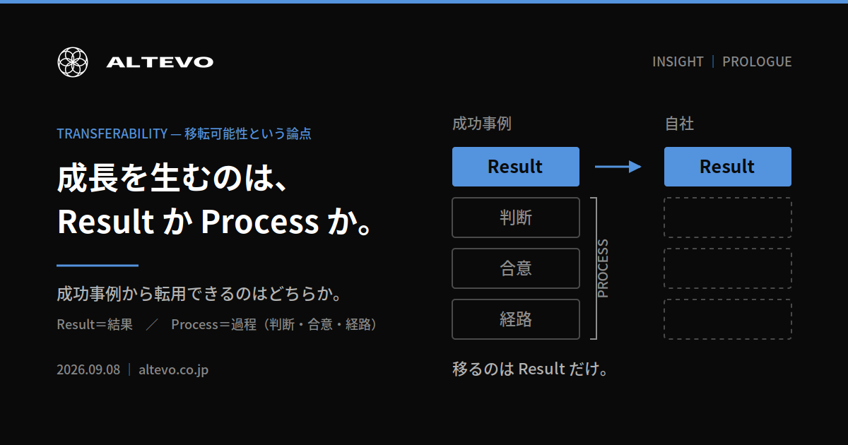 他社から移転するのは Result（結果）だけで、判断・合意・経路からなる Process（過程）は移らないことを示す構造図