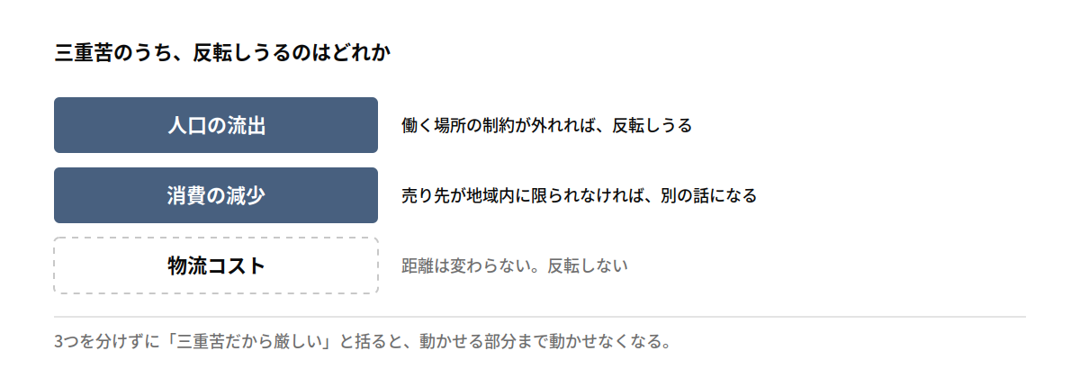 三重苦のうち、反転しうるのはどれか