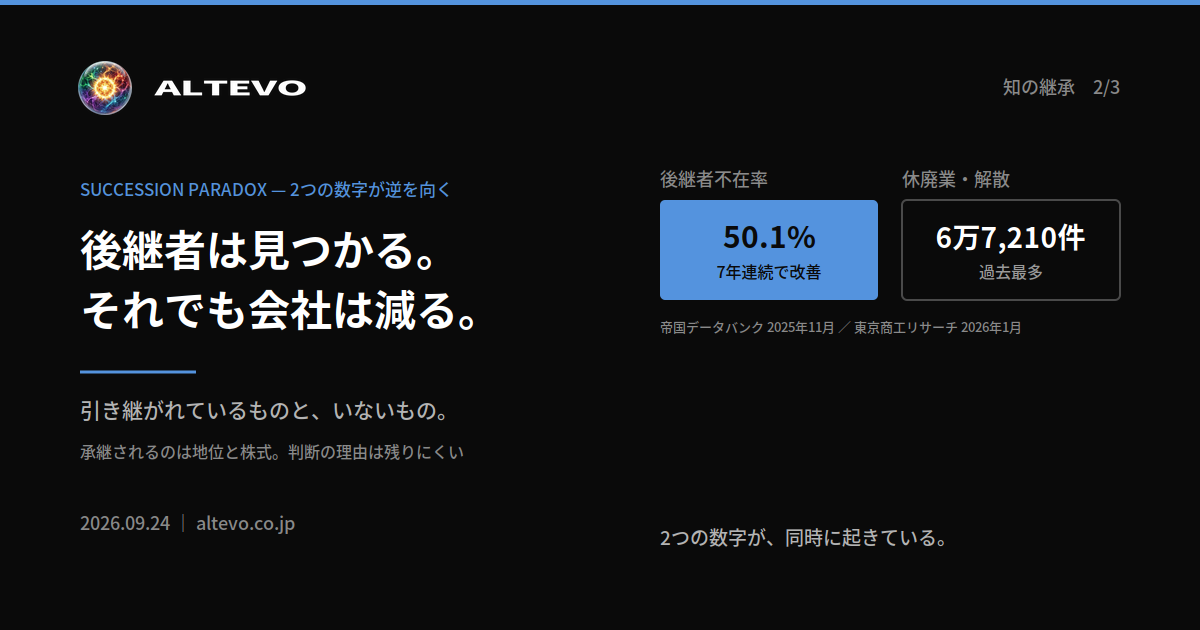 後継者不在率が改善する一方で休廃業・解散が過去最多となっている矛盾と、承継されるものとされないものを示した図