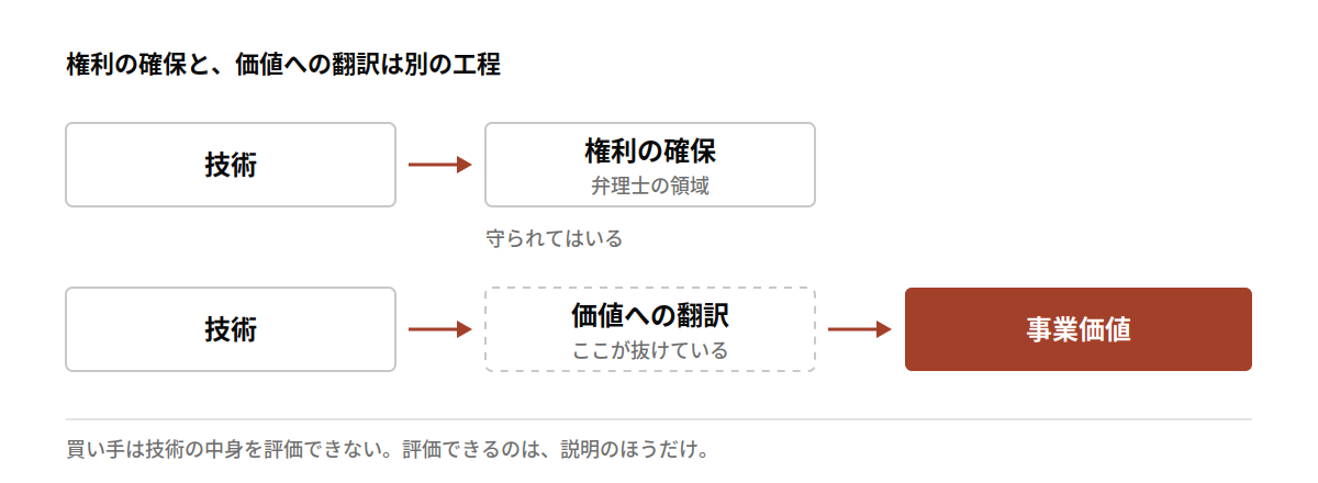 権利の確保と、価値への翻訳は別の工程