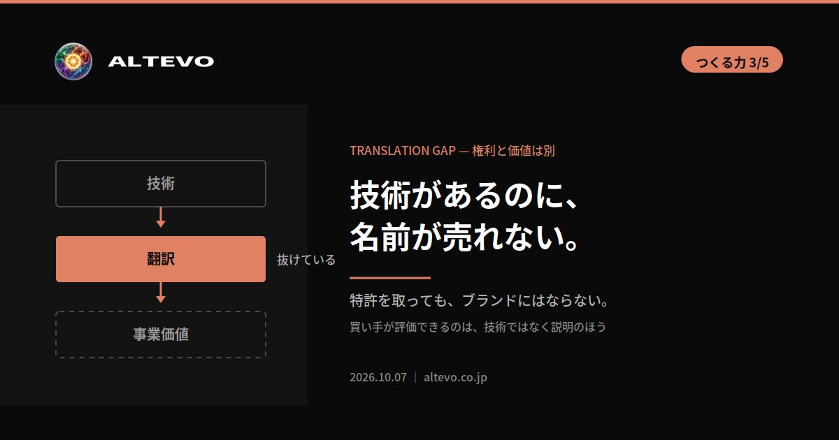 技術と事業価値の間に翻訳の工程が抜けており、権利を取っても名前が残らない構造を示した図